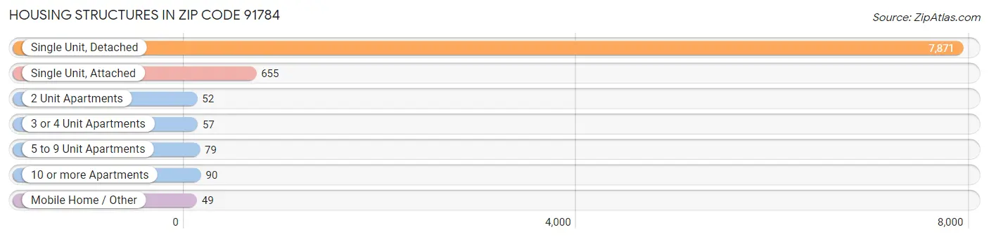 Housing Structures in Zip Code 91784
