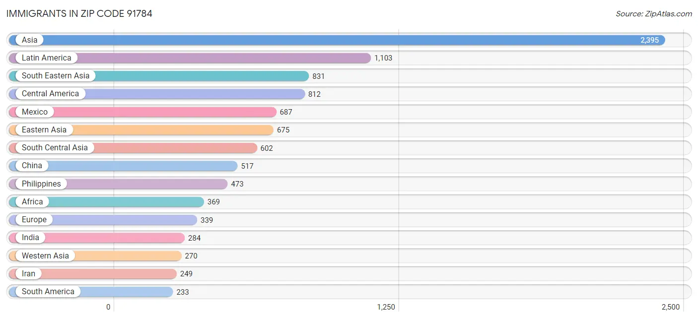 Immigrants in Zip Code 91784