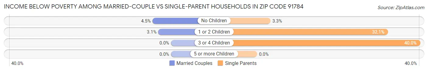Income Below Poverty Among Married-Couple vs Single-Parent Households in Zip Code 91784
