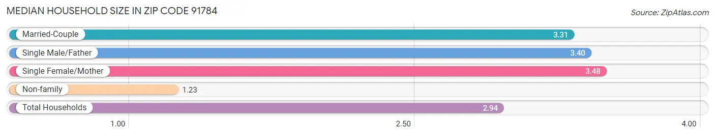 Median Household Size in Zip Code 91784