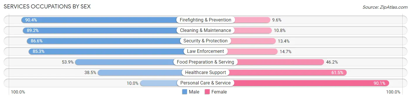 Services Occupations by Sex in Zip Code 91784