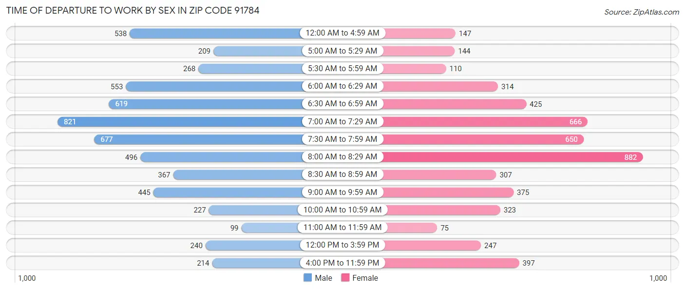 Time of Departure to Work by Sex in Zip Code 91784