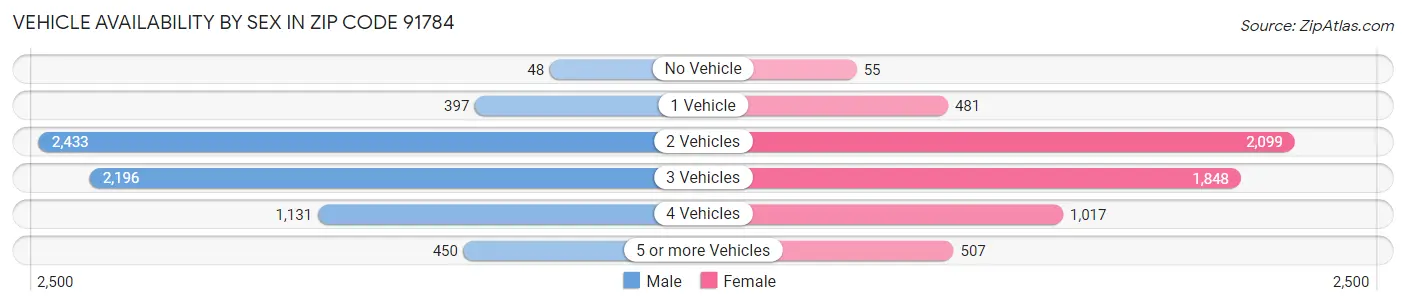 Vehicle Availability by Sex in Zip Code 91784