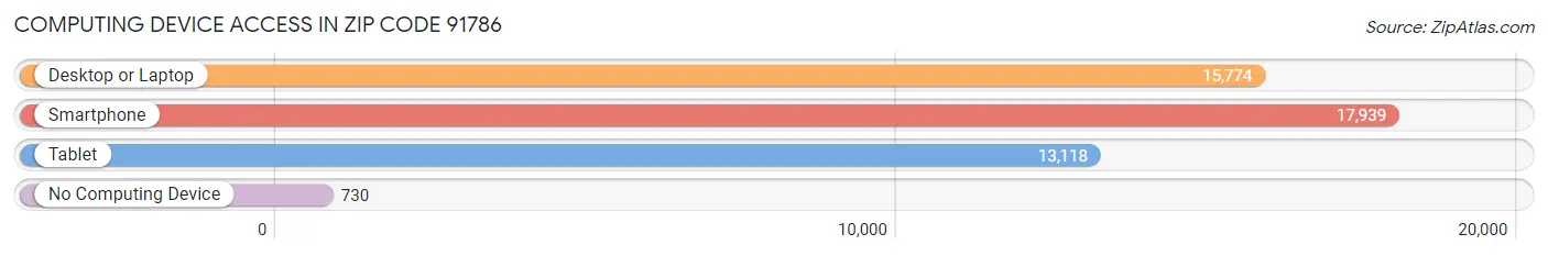 Computing Device Access in Zip Code 91786