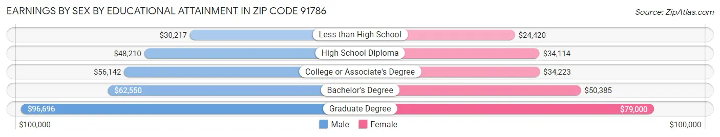 Earnings by Sex by Educational Attainment in Zip Code 91786
