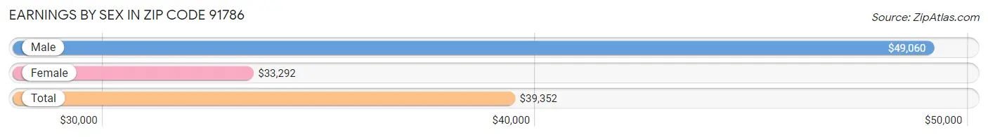 Earnings by Sex in Zip Code 91786