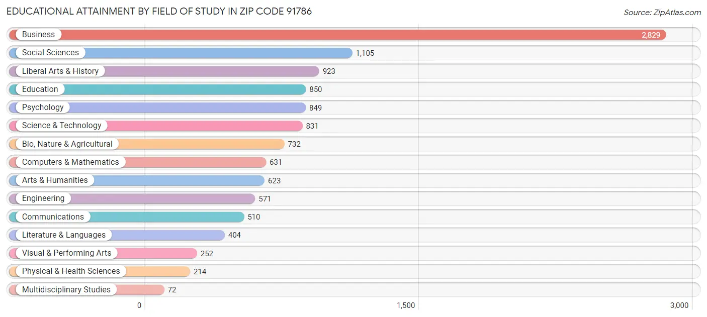 Educational Attainment by Field of Study in Zip Code 91786