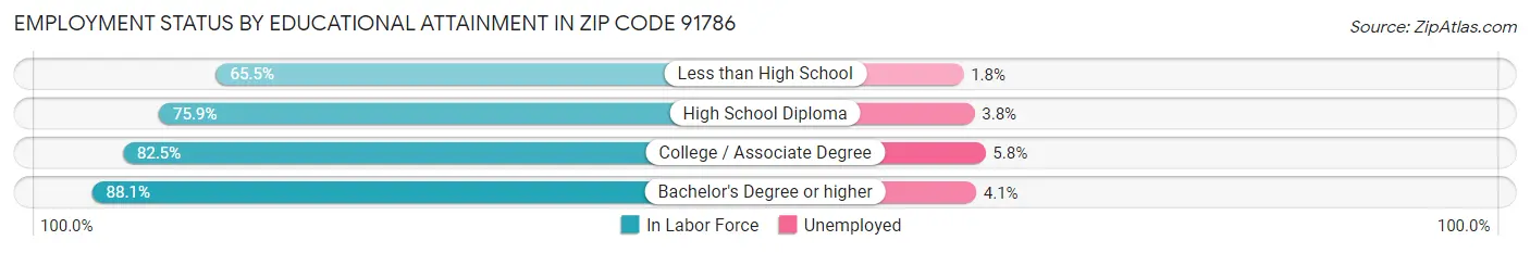 Employment Status by Educational Attainment in Zip Code 91786