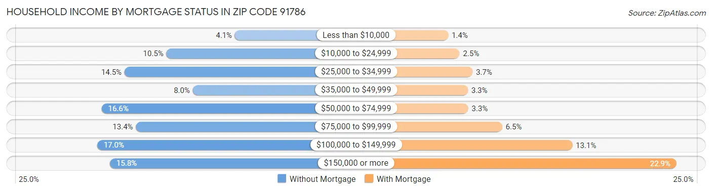 Household Income by Mortgage Status in Zip Code 91786