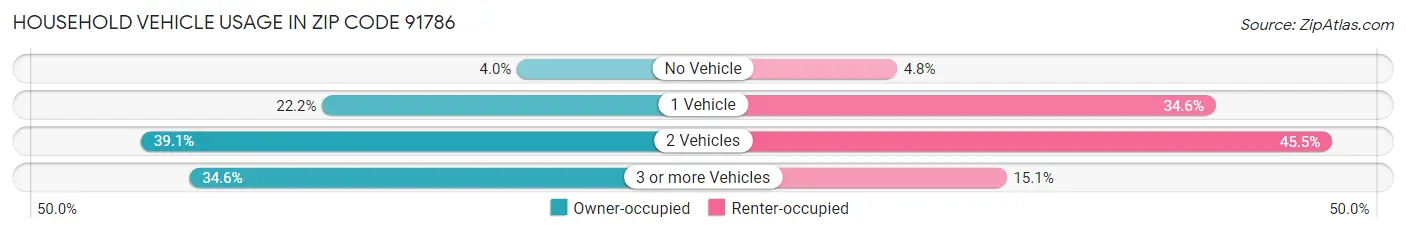 Household Vehicle Usage in Zip Code 91786