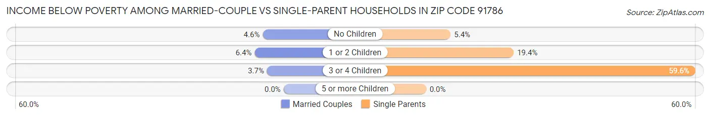 Income Below Poverty Among Married-Couple vs Single-Parent Households in Zip Code 91786