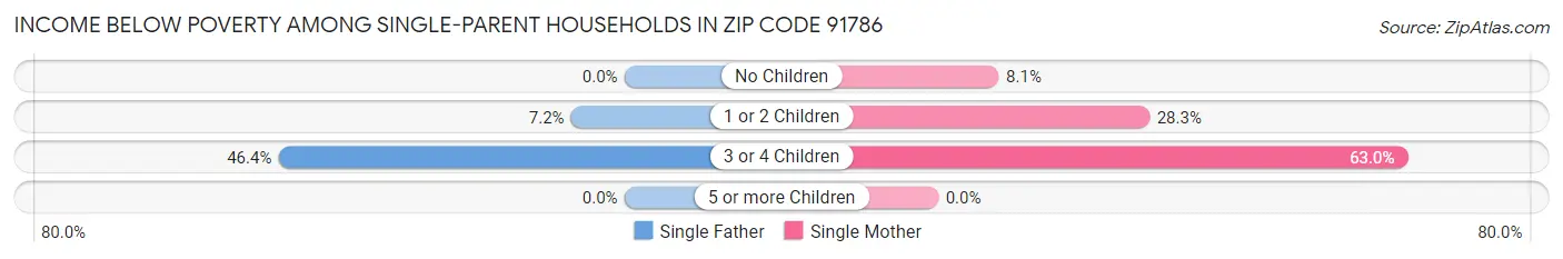 Income Below Poverty Among Single-Parent Households in Zip Code 91786