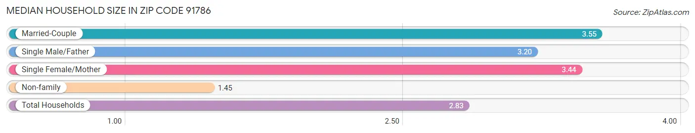 Median Household Size in Zip Code 91786