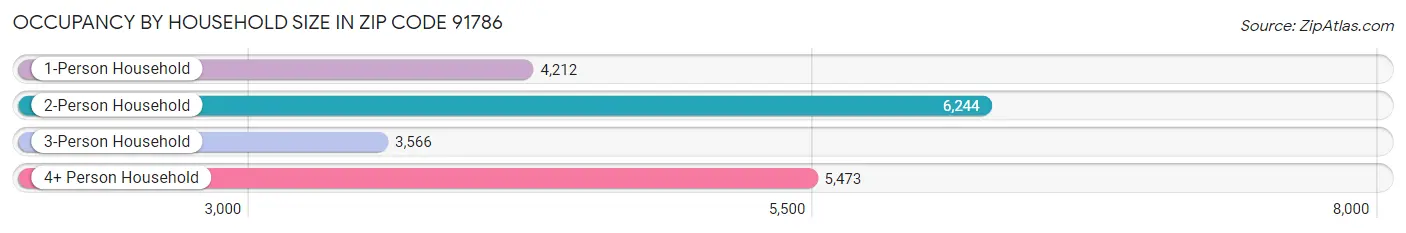 Occupancy by Household Size in Zip Code 91786
