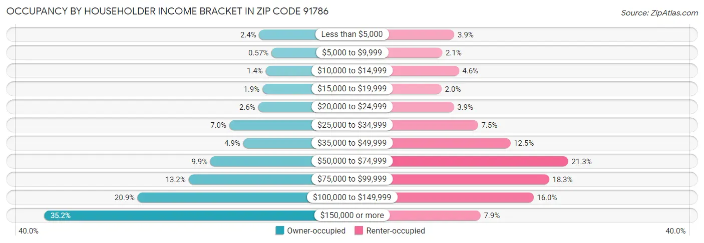 Occupancy by Householder Income Bracket in Zip Code 91786