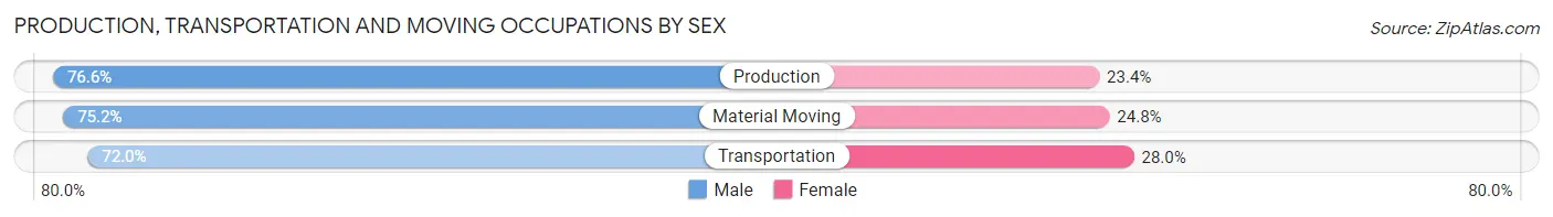 Production, Transportation and Moving Occupations by Sex in Zip Code 91786