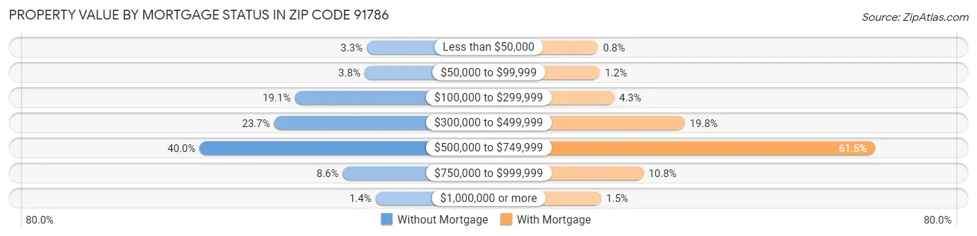 Property Value by Mortgage Status in Zip Code 91786