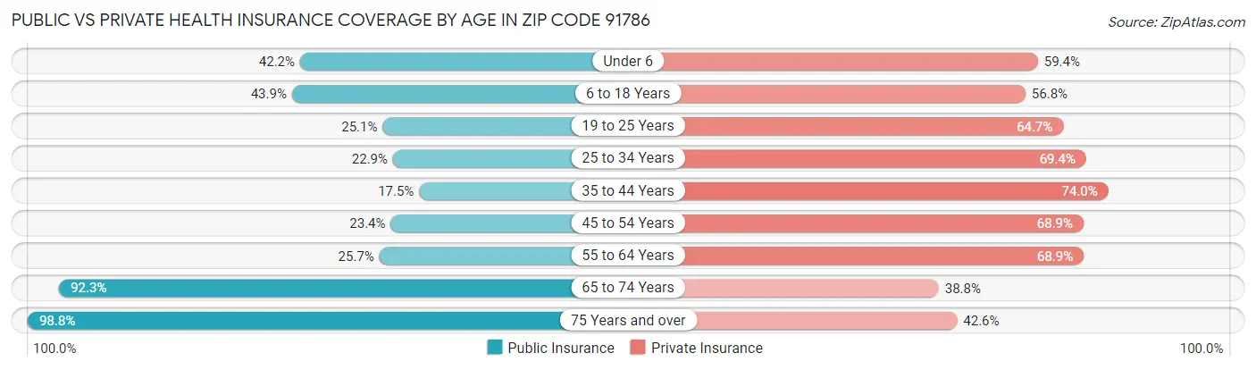 Public vs Private Health Insurance Coverage by Age in Zip Code 91786