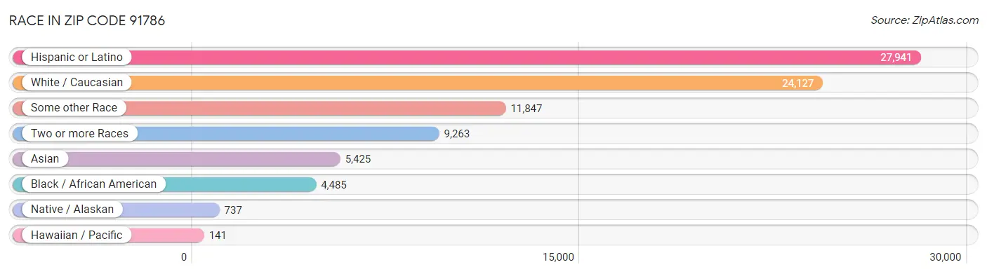 Race in Zip Code 91786