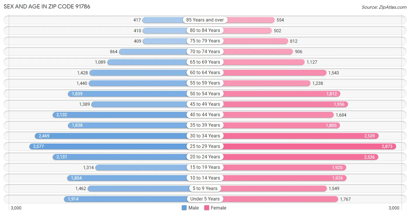 Sex and Age in Zip Code 91786