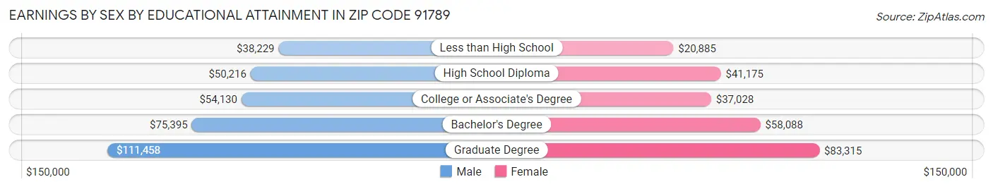 Earnings by Sex by Educational Attainment in Zip Code 91789