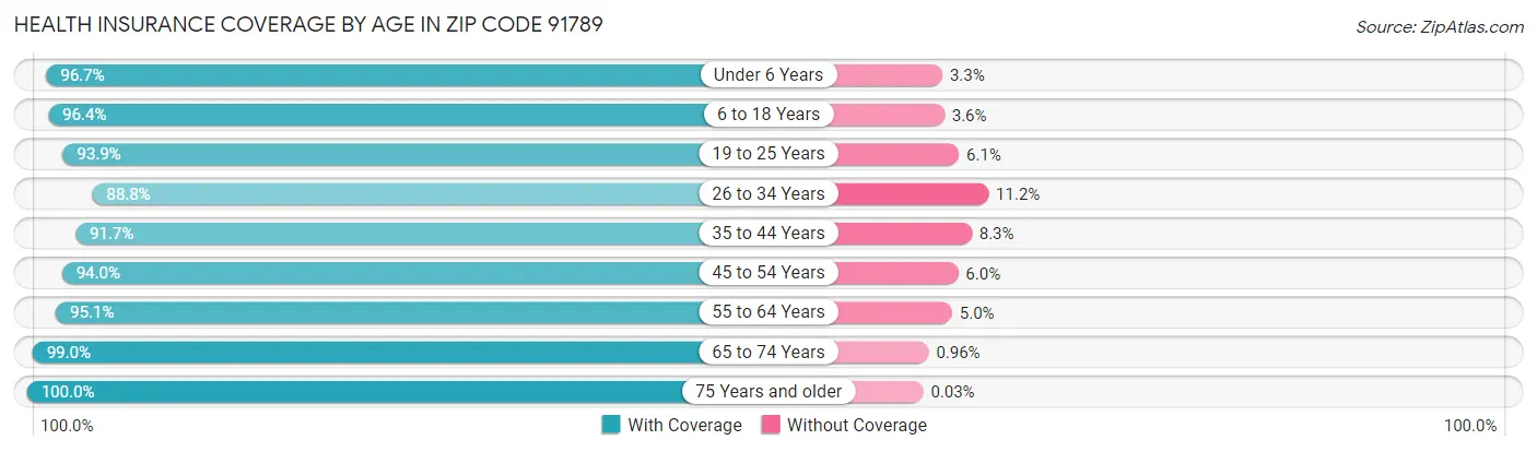 Health Insurance Coverage by Age in Zip Code 91789