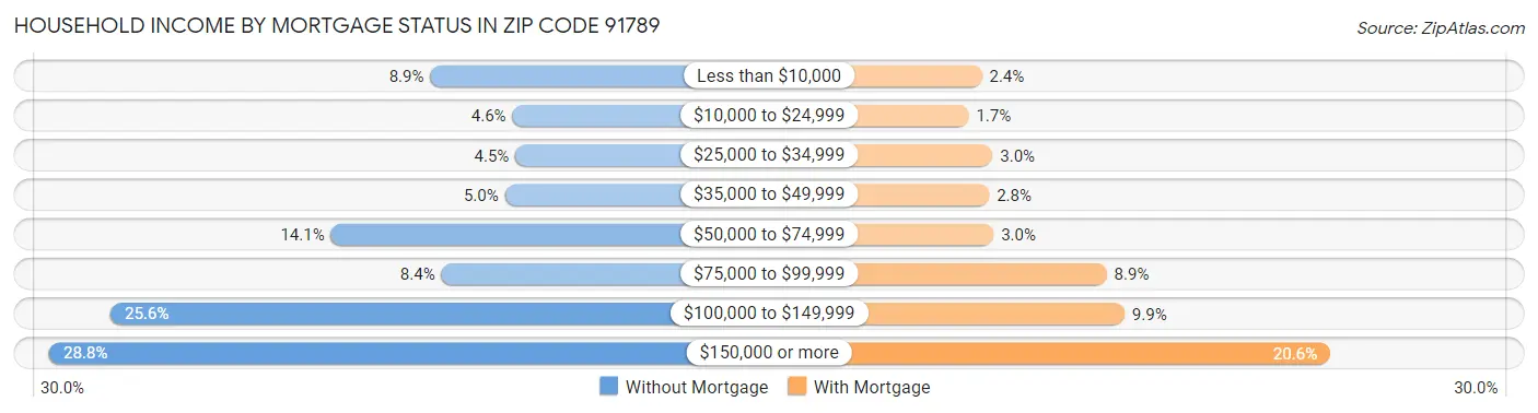 Household Income by Mortgage Status in Zip Code 91789
