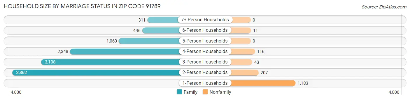 Household Size by Marriage Status in Zip Code 91789