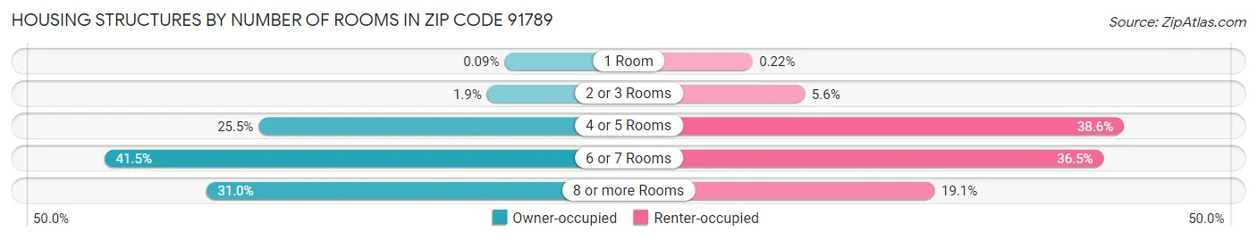Housing Structures by Number of Rooms in Zip Code 91789