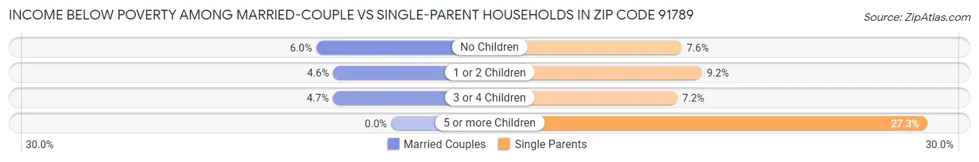 Income Below Poverty Among Married-Couple vs Single-Parent Households in Zip Code 91789