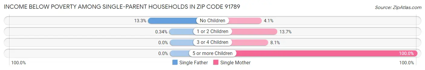 Income Below Poverty Among Single-Parent Households in Zip Code 91789