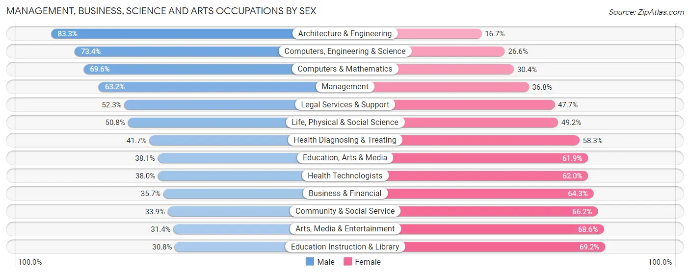 Management, Business, Science and Arts Occupations by Sex in Zip Code 91789