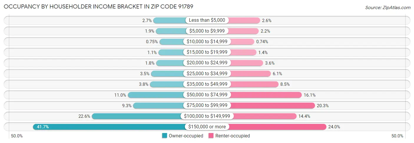 Occupancy by Householder Income Bracket in Zip Code 91789
