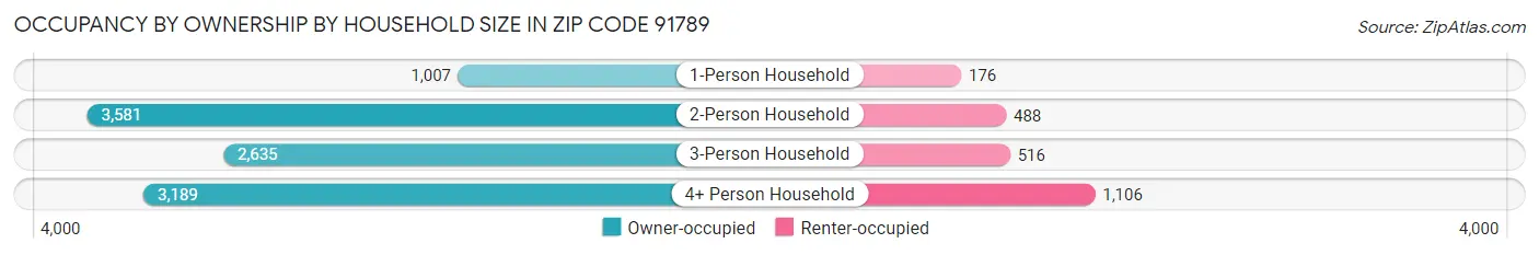 Occupancy by Ownership by Household Size in Zip Code 91789