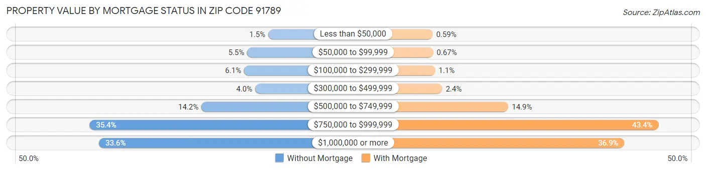 Property Value by Mortgage Status in Zip Code 91789
