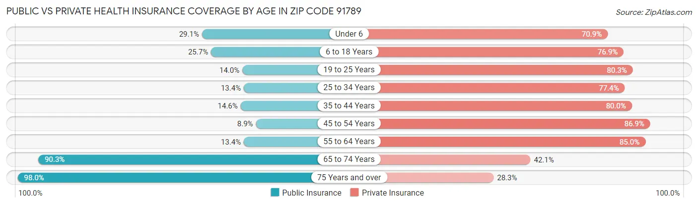 Public vs Private Health Insurance Coverage by Age in Zip Code 91789