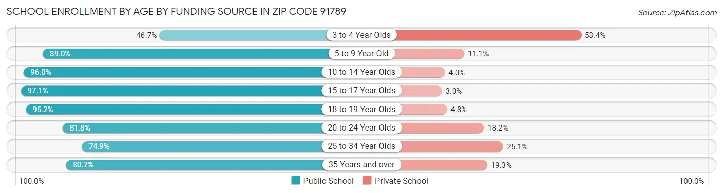 School Enrollment by Age by Funding Source in Zip Code 91789