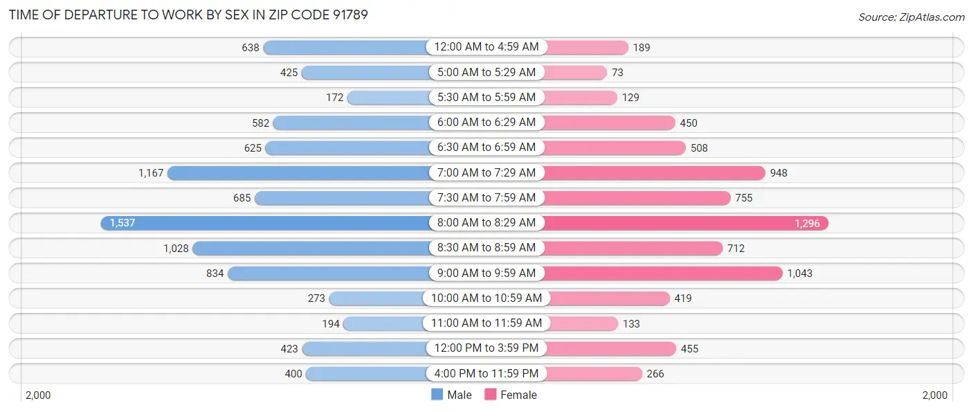 Time of Departure to Work by Sex in Zip Code 91789