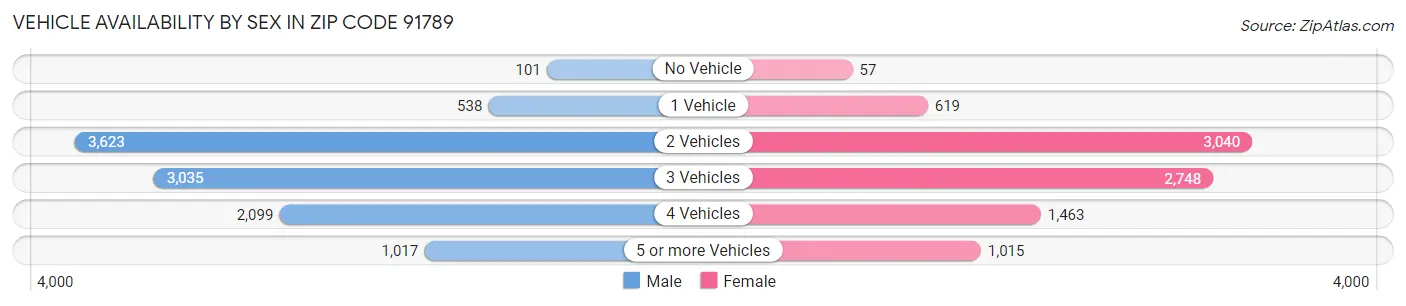 Vehicle Availability by Sex in Zip Code 91789