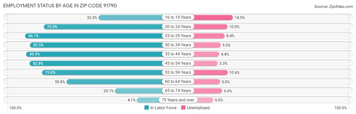 Employment Status by Age in Zip Code 91790