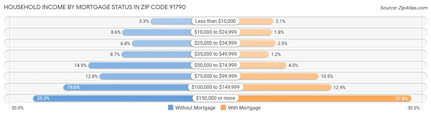 Household Income by Mortgage Status in Zip Code 91790