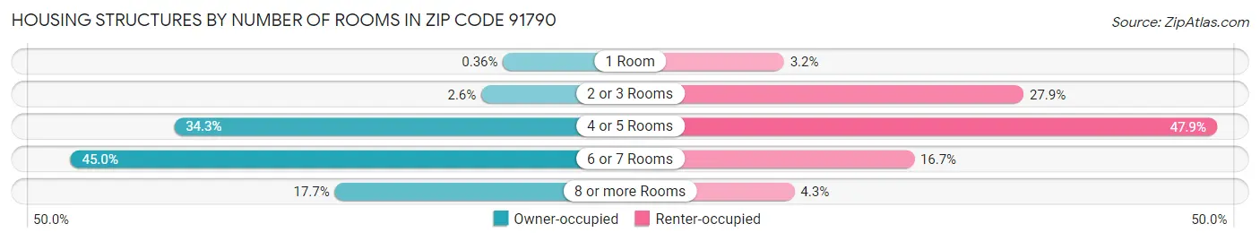 Housing Structures by Number of Rooms in Zip Code 91790