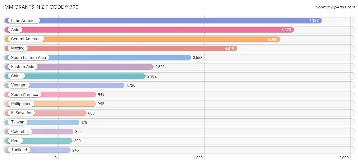 Immigrants in Zip Code 91790