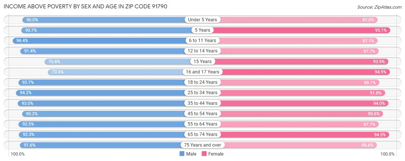 Income Above Poverty by Sex and Age in Zip Code 91790