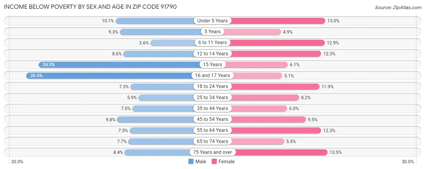 Income Below Poverty by Sex and Age in Zip Code 91790