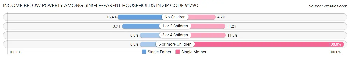 Income Below Poverty Among Single-Parent Households in Zip Code 91790