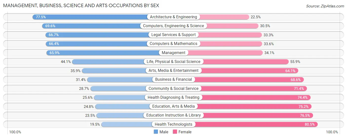 Management, Business, Science and Arts Occupations by Sex in Zip Code 91790
