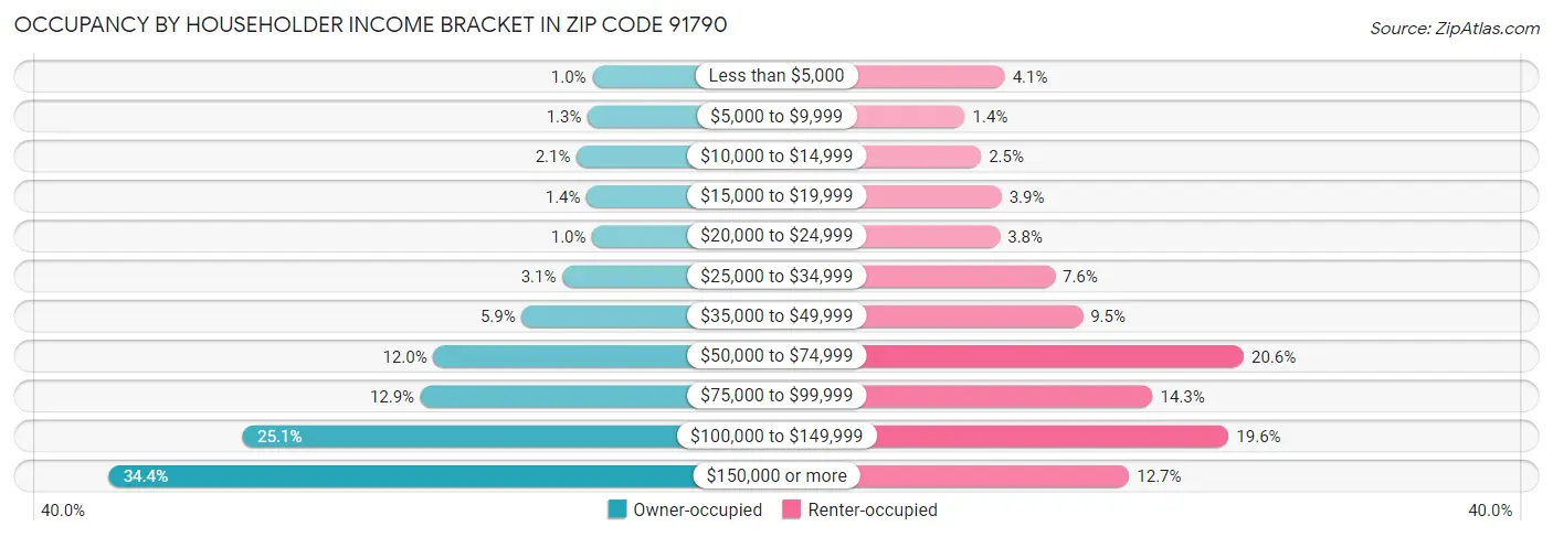 Occupancy by Householder Income Bracket in Zip Code 91790