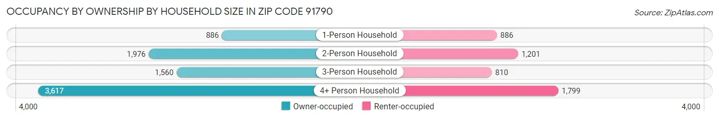 Occupancy by Ownership by Household Size in Zip Code 91790