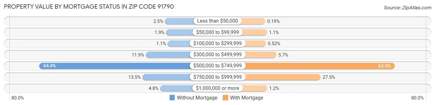 Property Value by Mortgage Status in Zip Code 91790